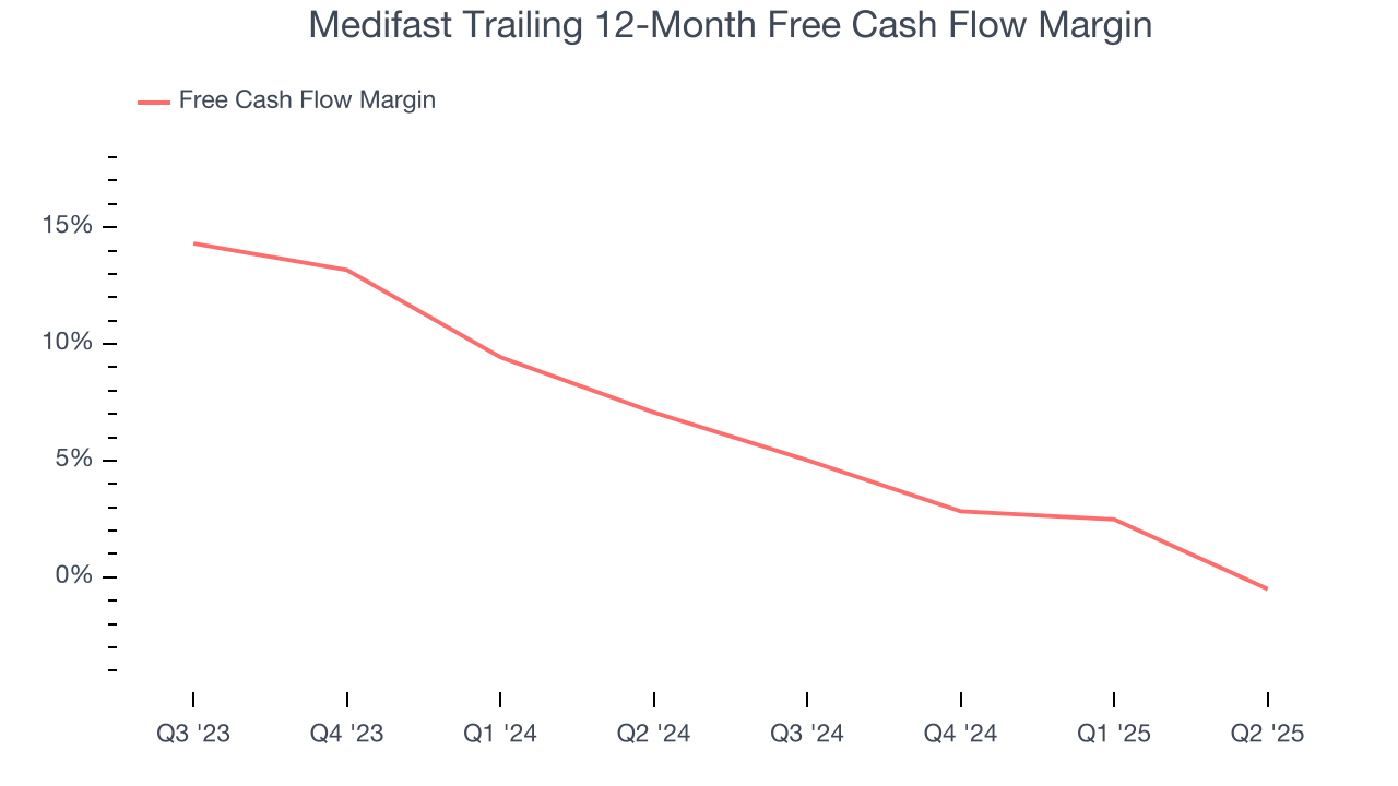Medifast Trailing 12-Month Free Cash Flow Margin