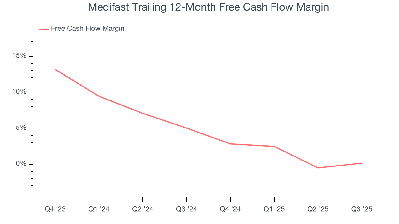 Medifast Trailing 12-Month Free Cash Flow Margin