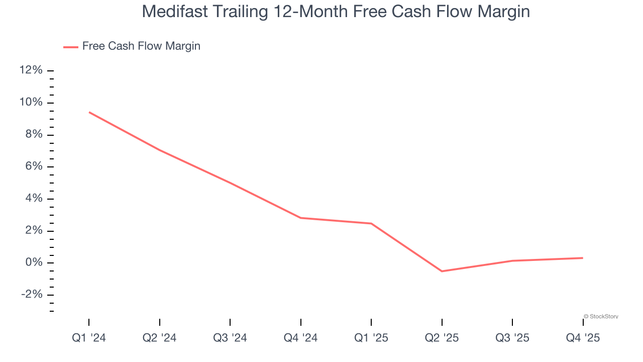 Medifast Trailing 12-Month Free Cash Flow Margin