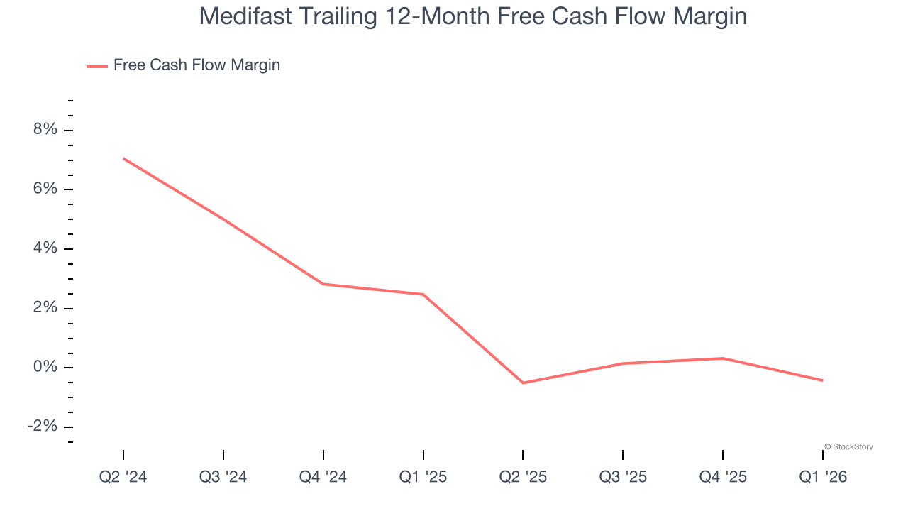 Medifast Trailing 12-Month Free Cash Flow Margin