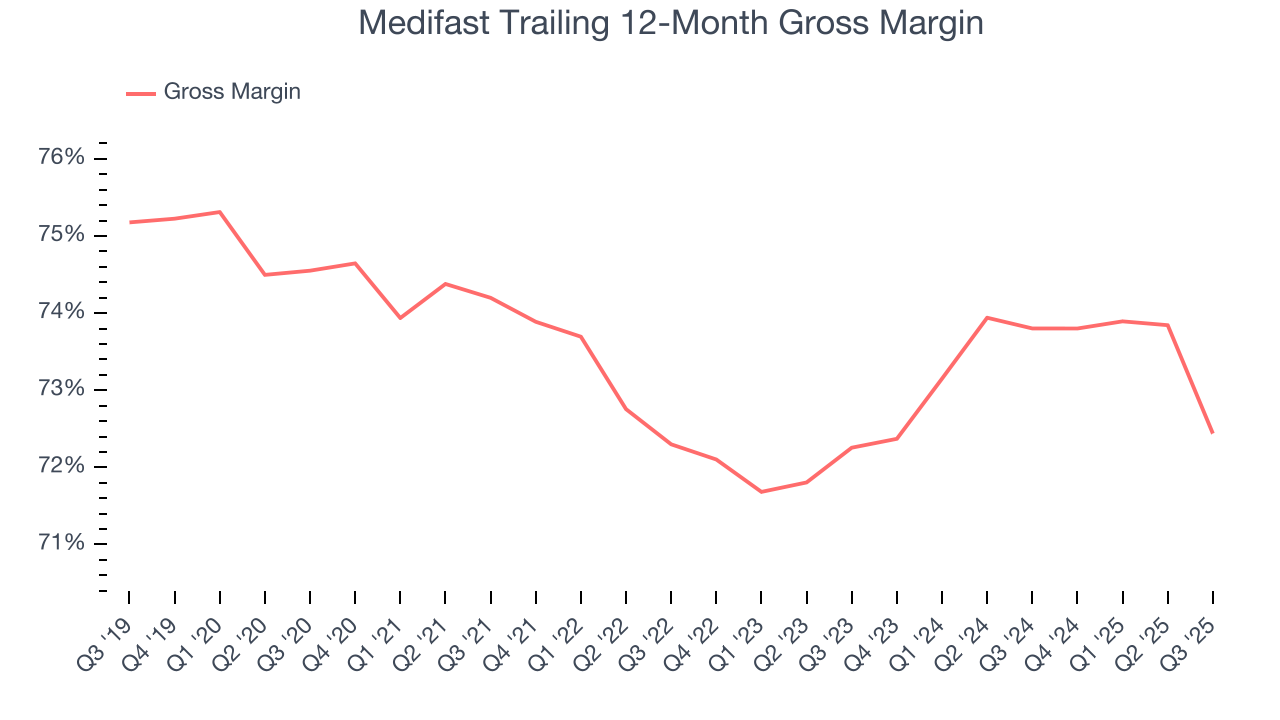 Medifast Trailing 12-Month Gross Margin