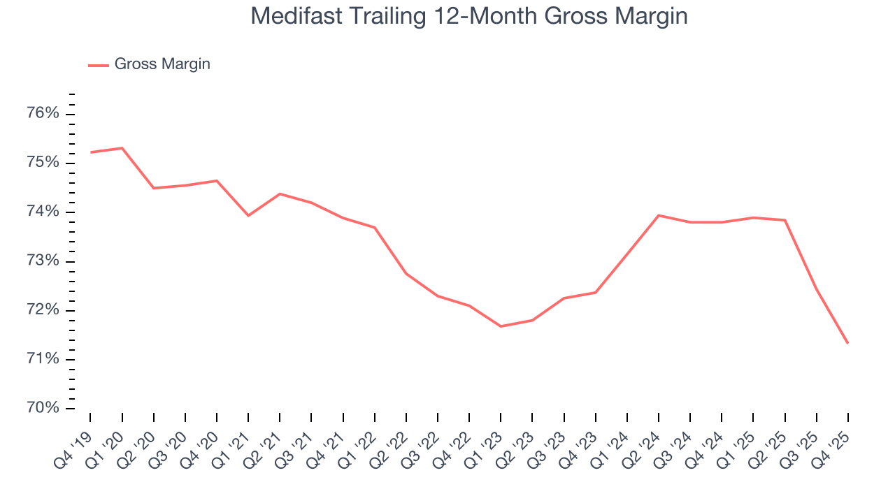 Medifast Trailing 12-Month Gross Margin