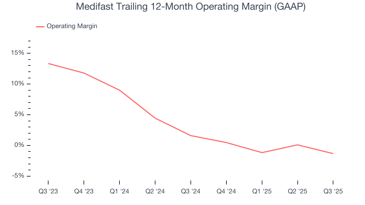 Medifast Trailing 12-Month Operating Margin (GAAP)