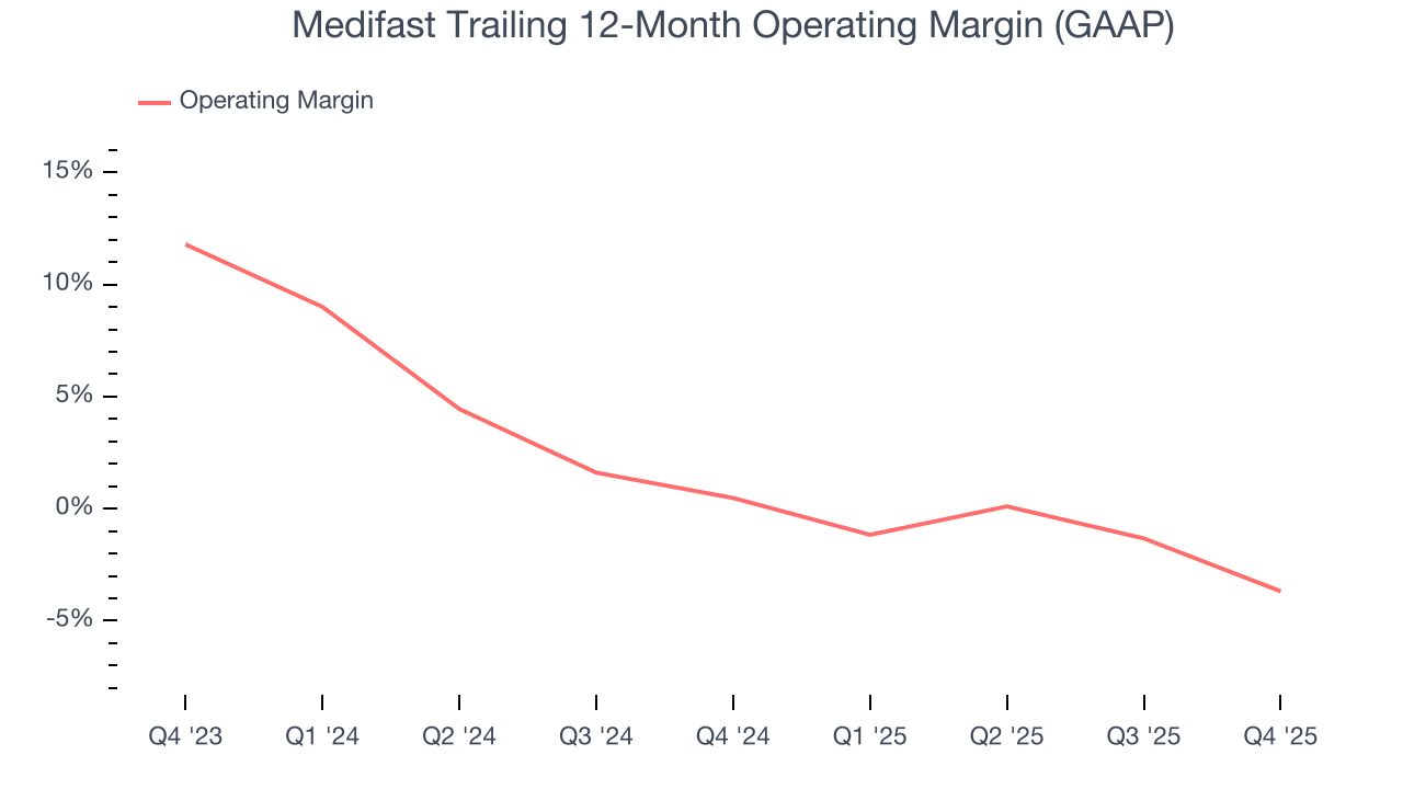 Medifast Trailing 12-Month Operating Margin (GAAP)