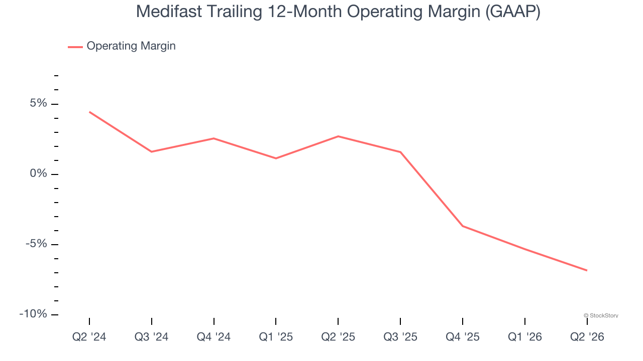 Medifast Trailing 12-Month Operating Margin (GAAP)