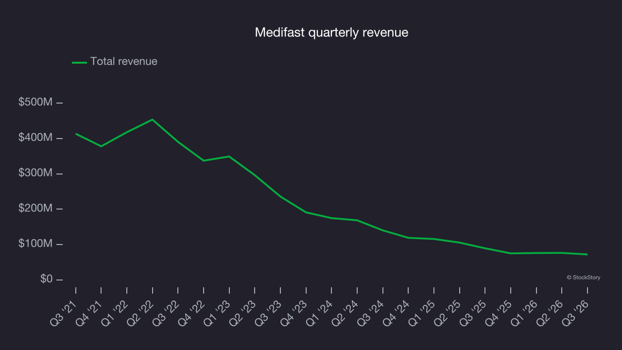 Medifast quarterly revenue