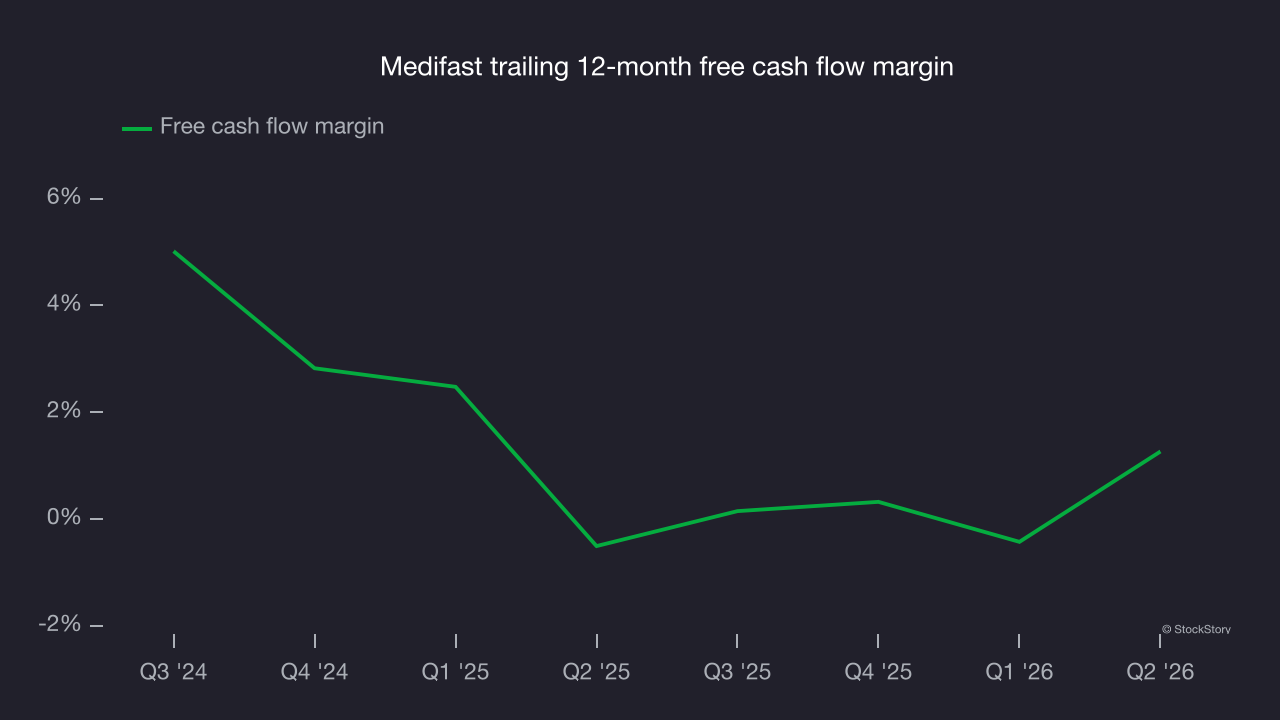 Medifast trailing 12-month free cash flow margin