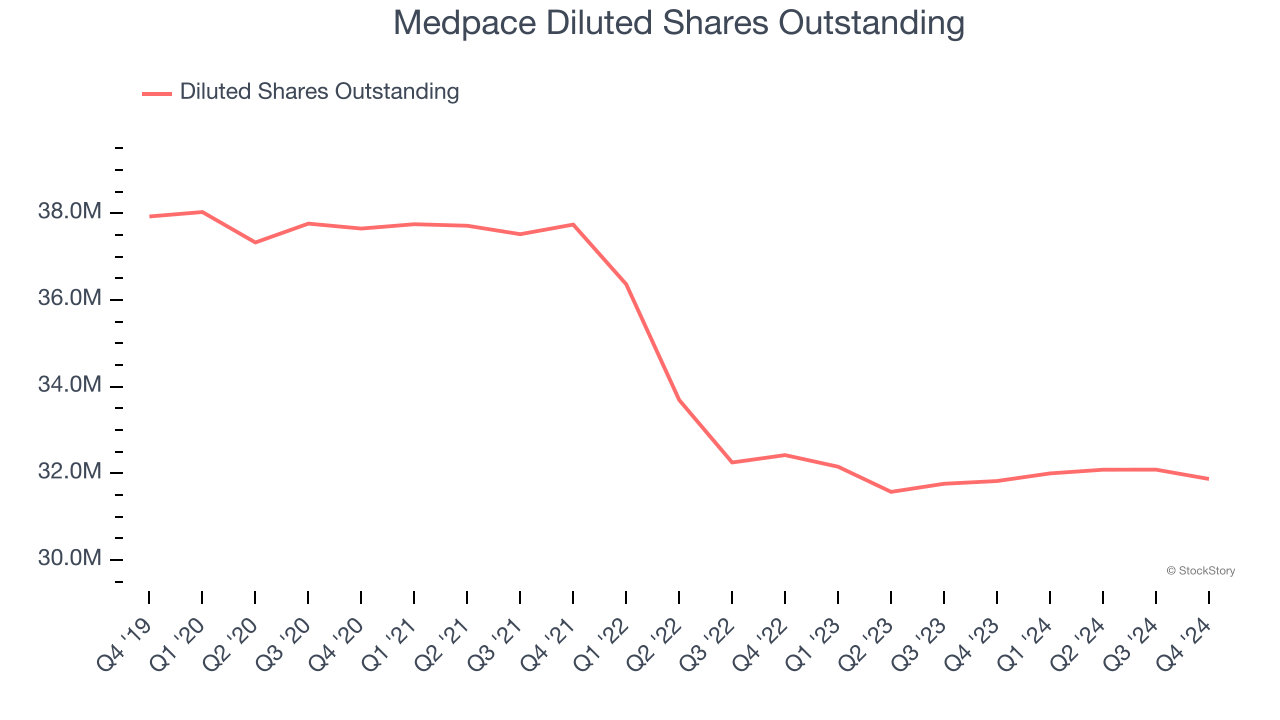 Medpace Diluted Shares Outstanding