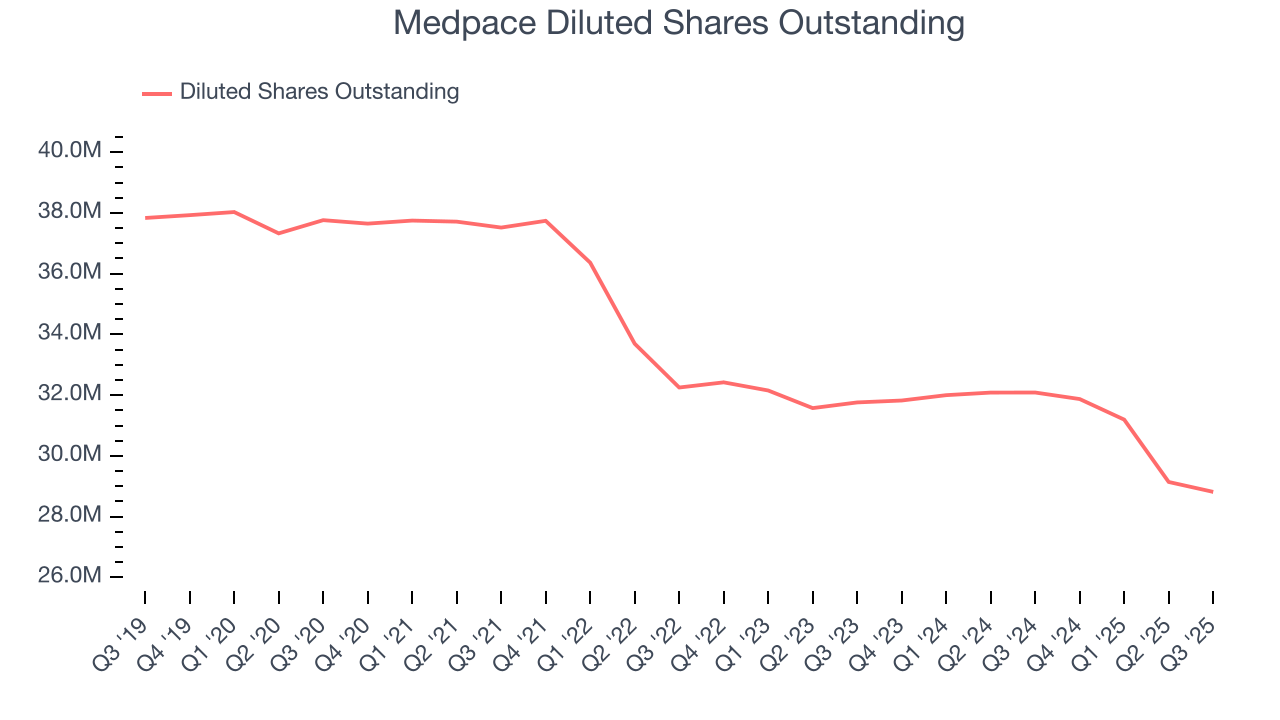 Medpace Diluted Shares Outstanding