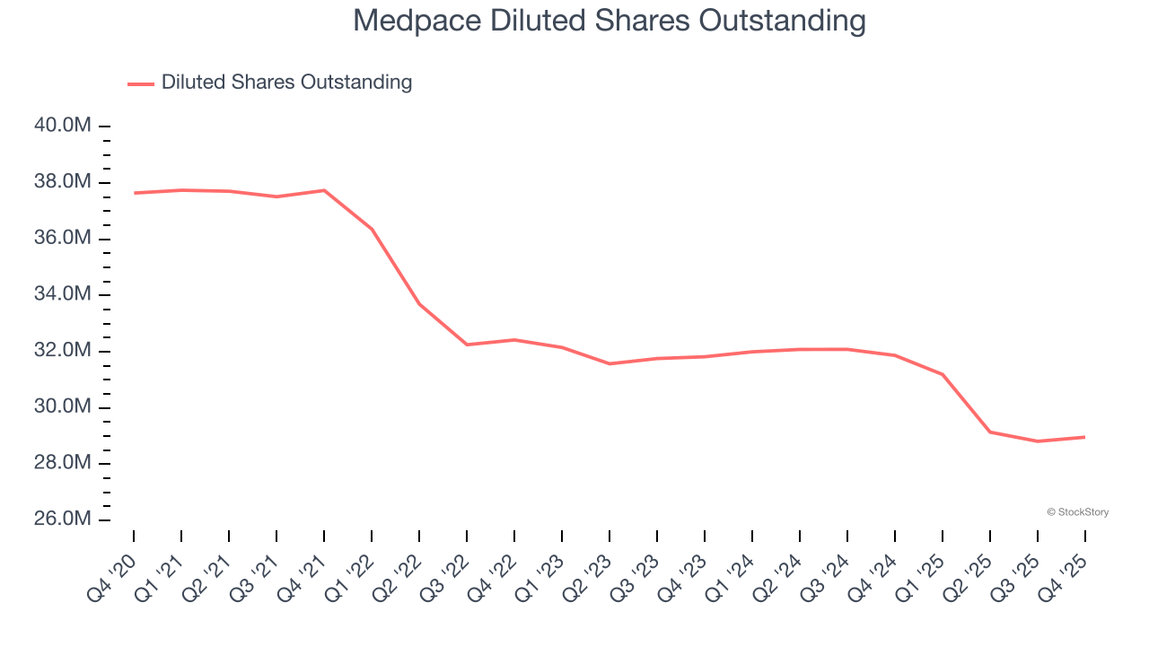 Medpace Diluted Shares Outstanding