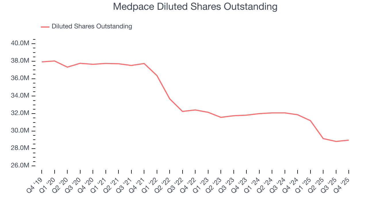 Medpace Diluted Shares Outstanding