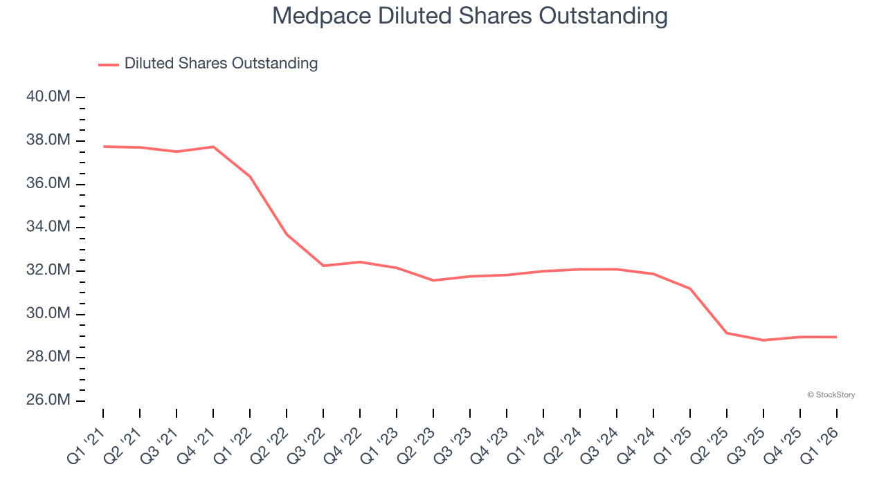 Medpace Diluted Shares Outstanding