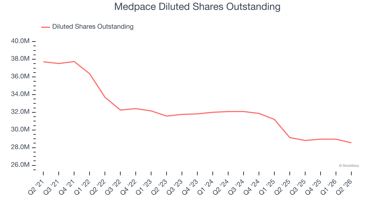 Medpace Diluted Shares Outstanding