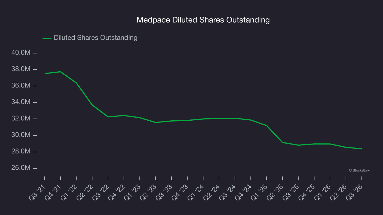 Medpace Diluted Shares Outstanding
