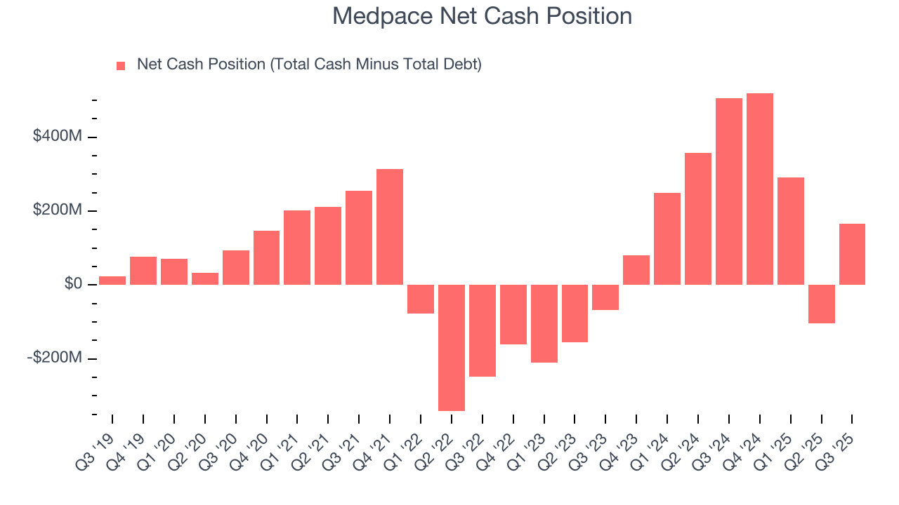 Medpace Net Cash Position