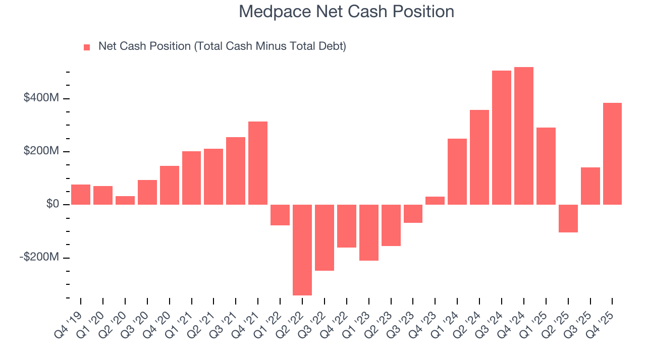 Medpace Net Cash Position