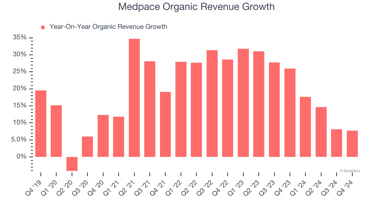 Medpace Organic Revenue Growth