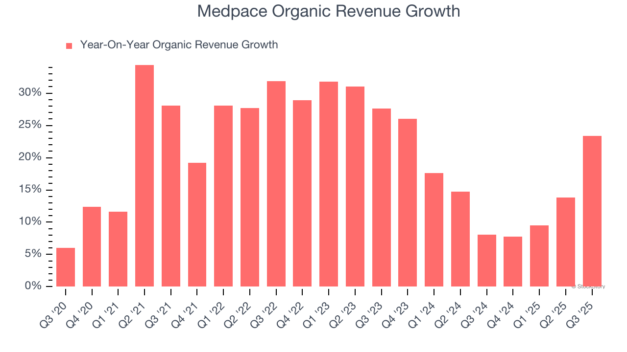 Medpace Organic Revenue Growth