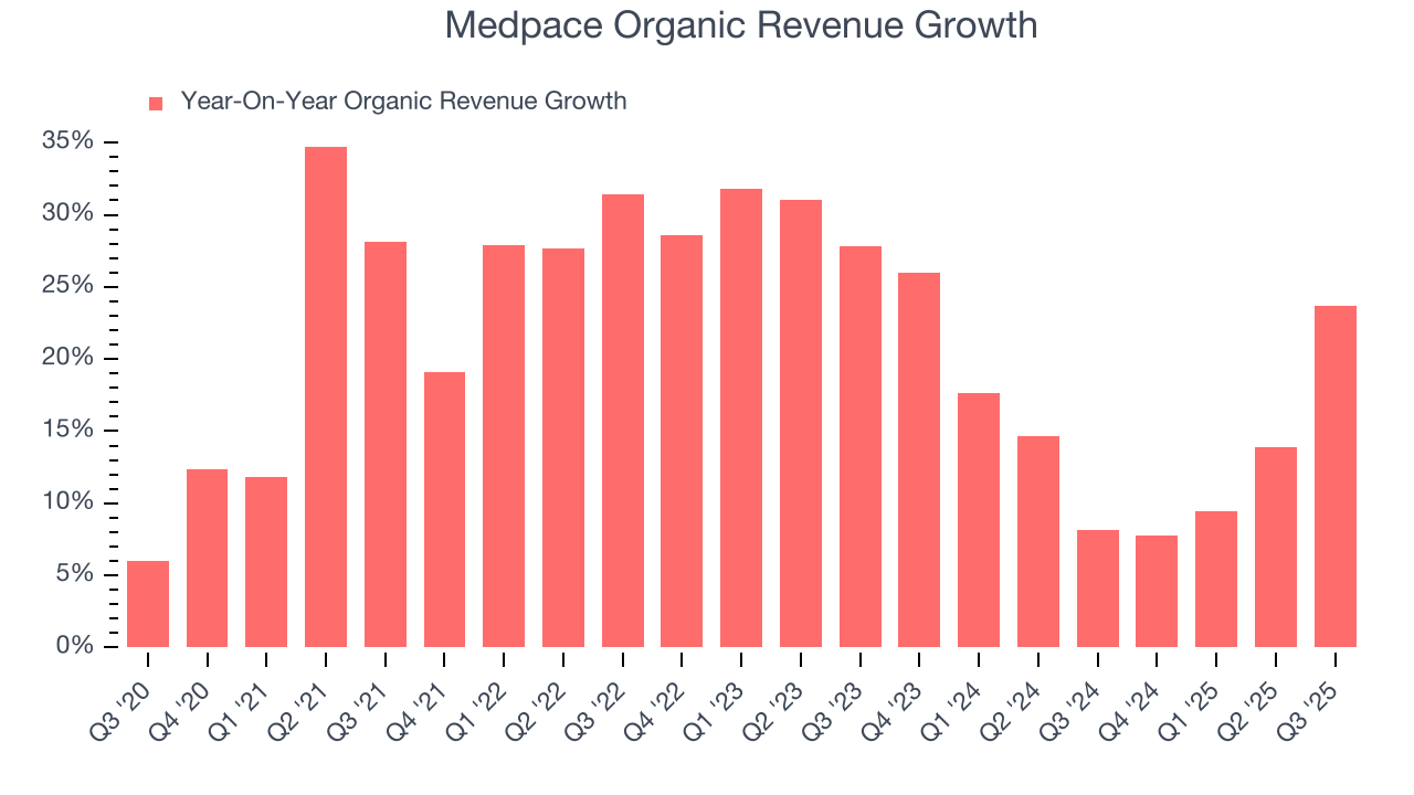 Medpace Organic Revenue Growth