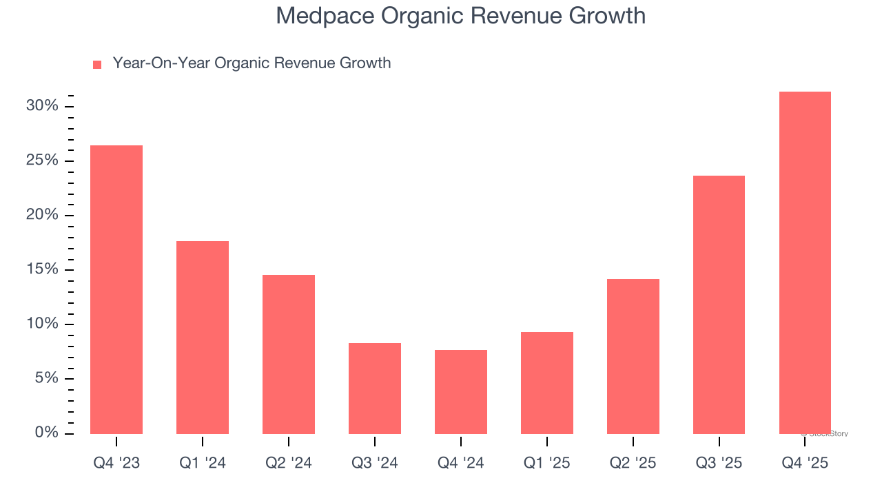 Medpace Organic Revenue Growth