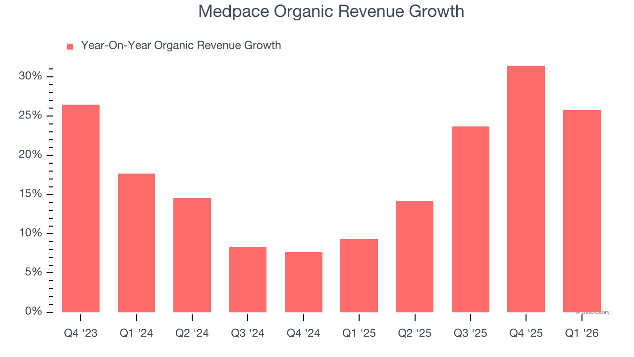 Medpace Organic Revenue Growth