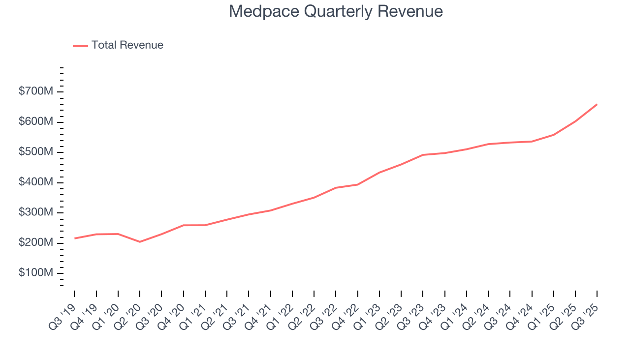 Medpace Quarterly Revenue