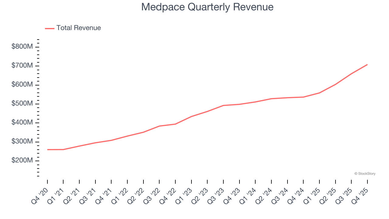 Medpace Quarterly Revenue