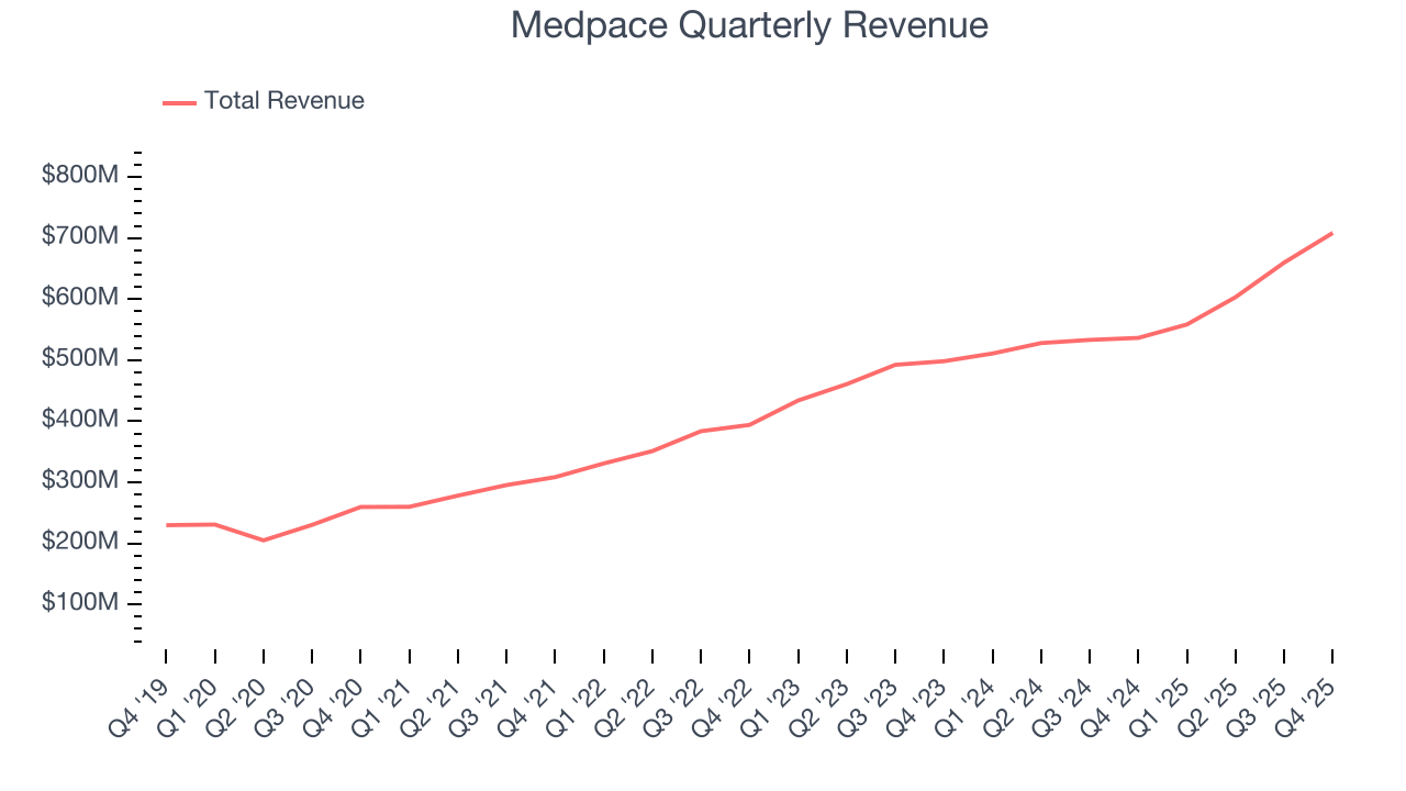 Medpace Quarterly Revenue
