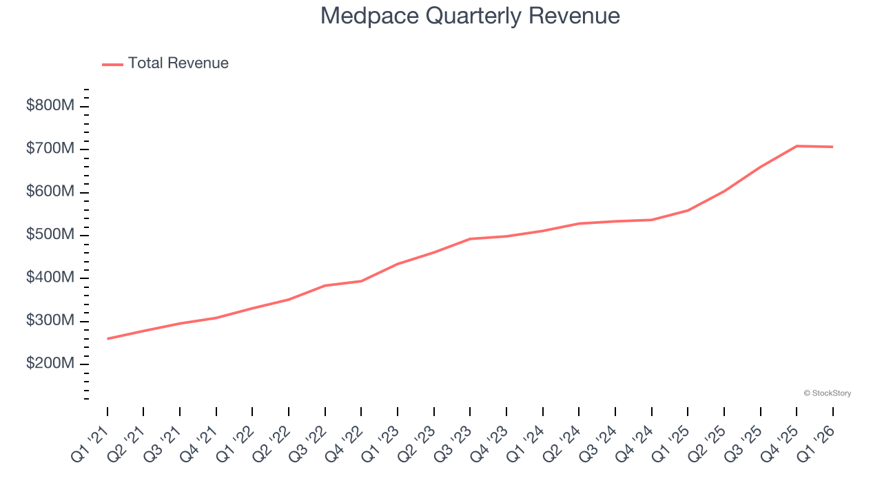 Medpace Quarterly Revenue