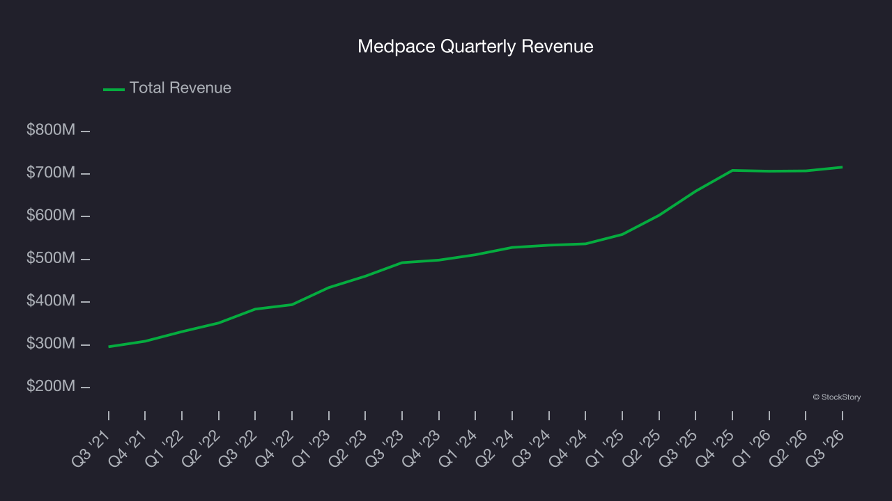Medpace Quarterly Revenue