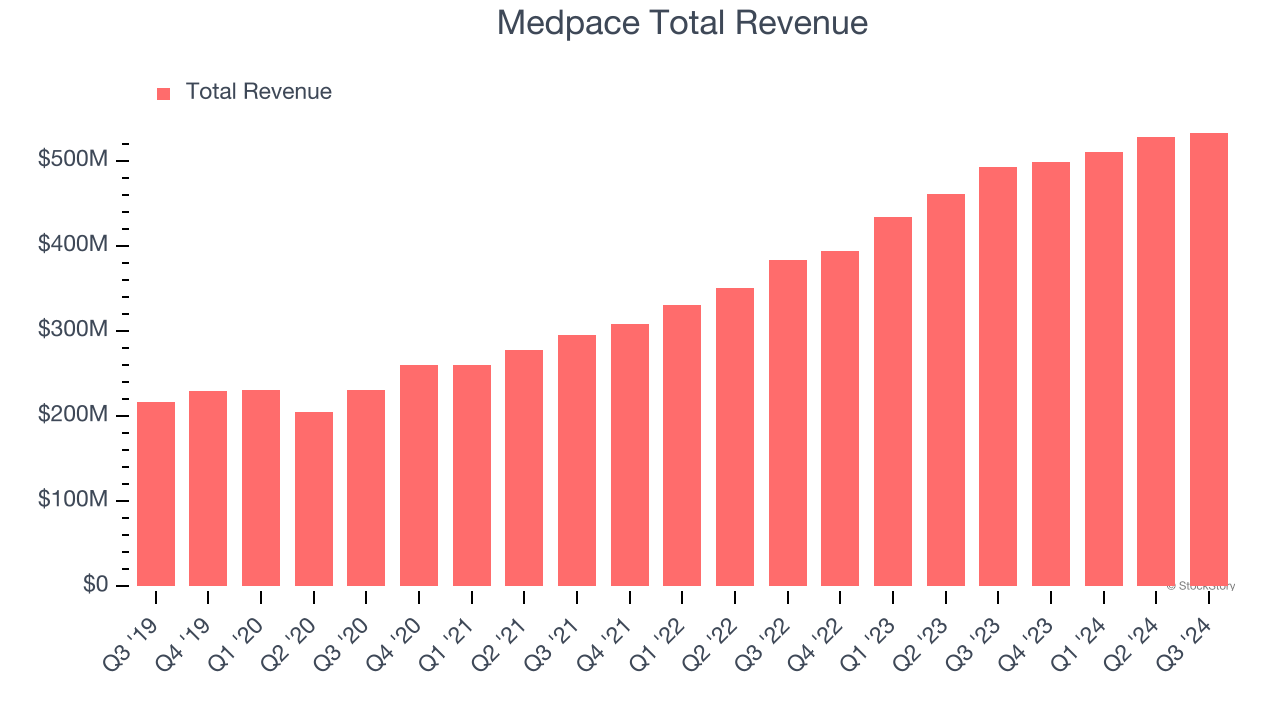 Medpace Total Revenue