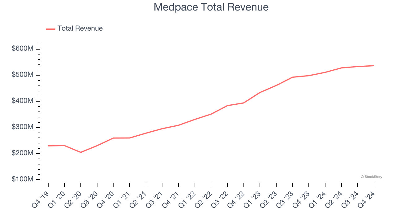 Medpace Total Revenue