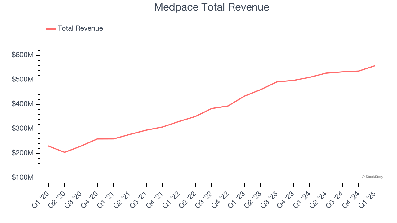 Medpace Total Revenue