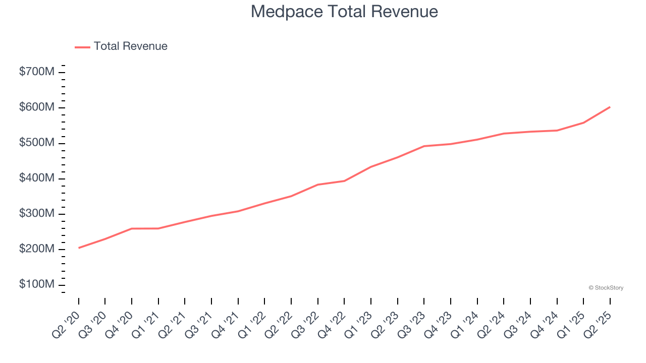 Medpace Total Revenue