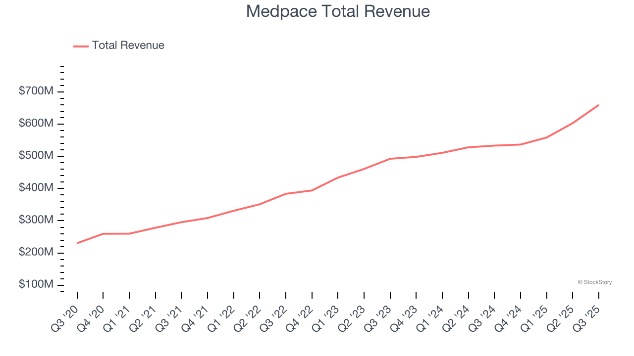 Medpace Total Revenue