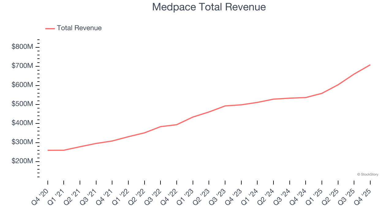 Medpace Total Revenue