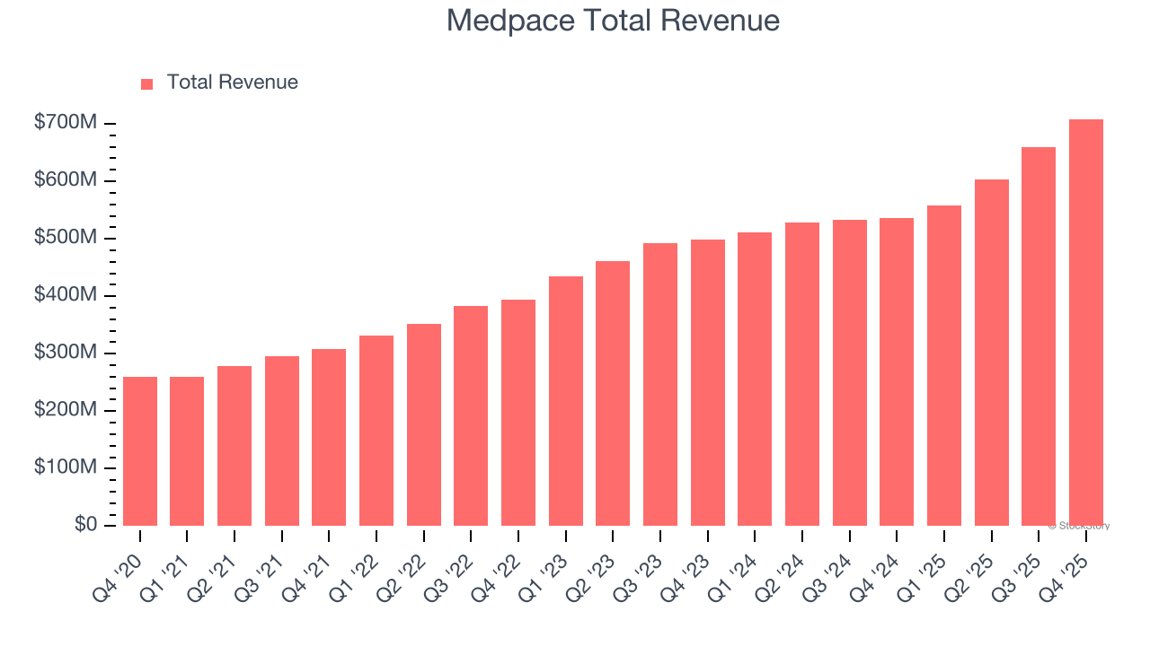 Medpace Total Revenue