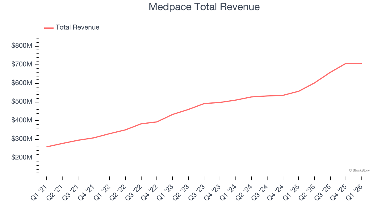 Medpace Total Revenue