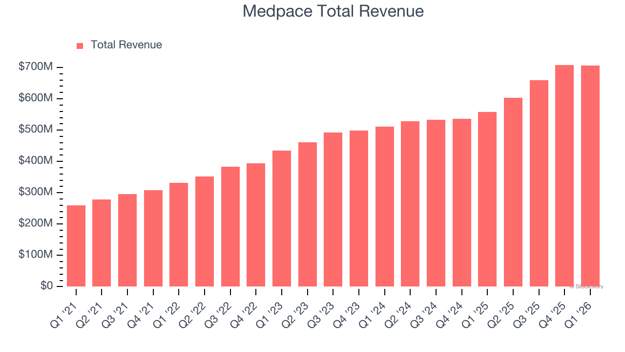 Medpace Total Revenue