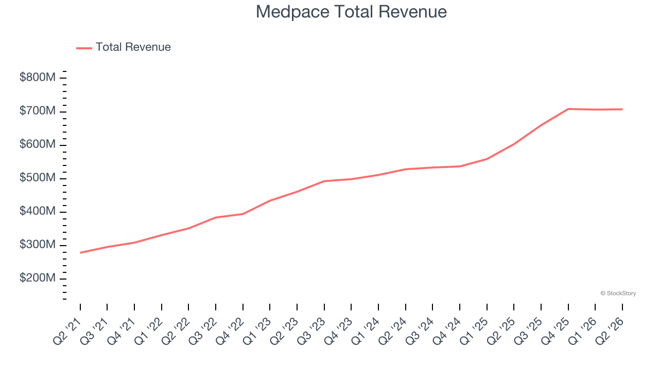 Medpace Total Revenue