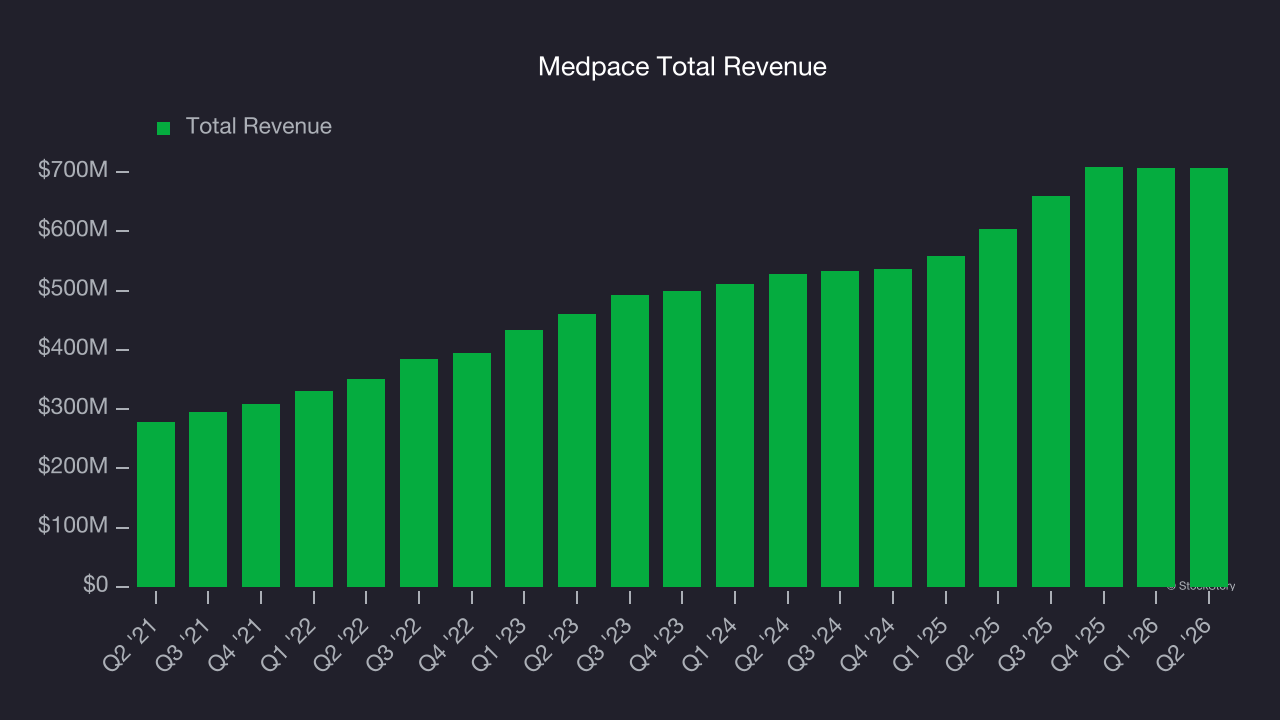 Medpace Total Revenue