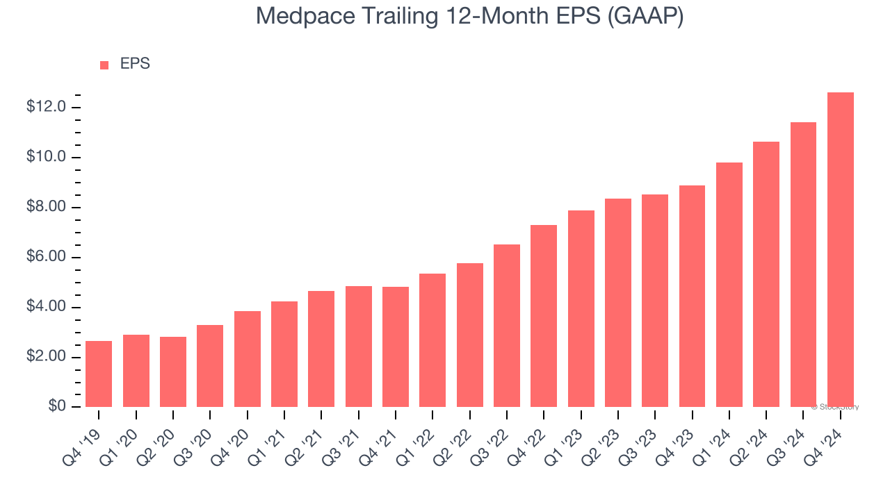 Medpace Trailing 12-Month EPS (GAAP)