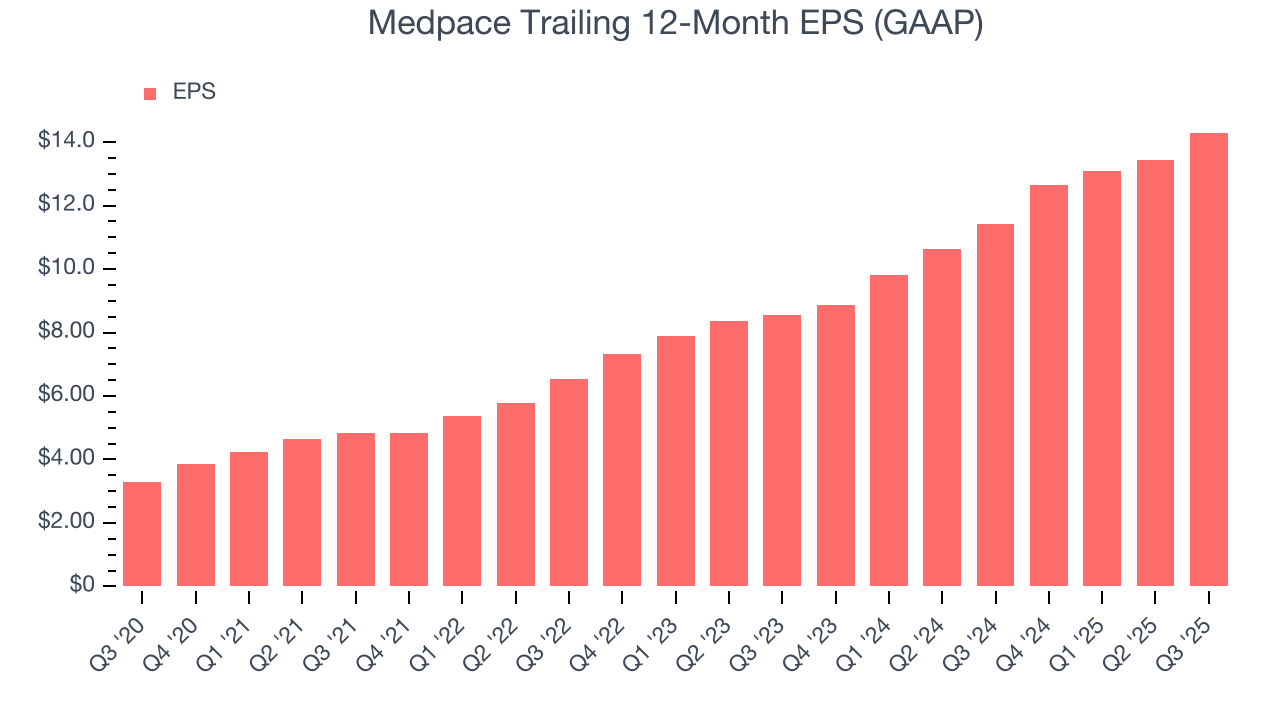 Medpace Trailing 12-Month EPS (GAAP)