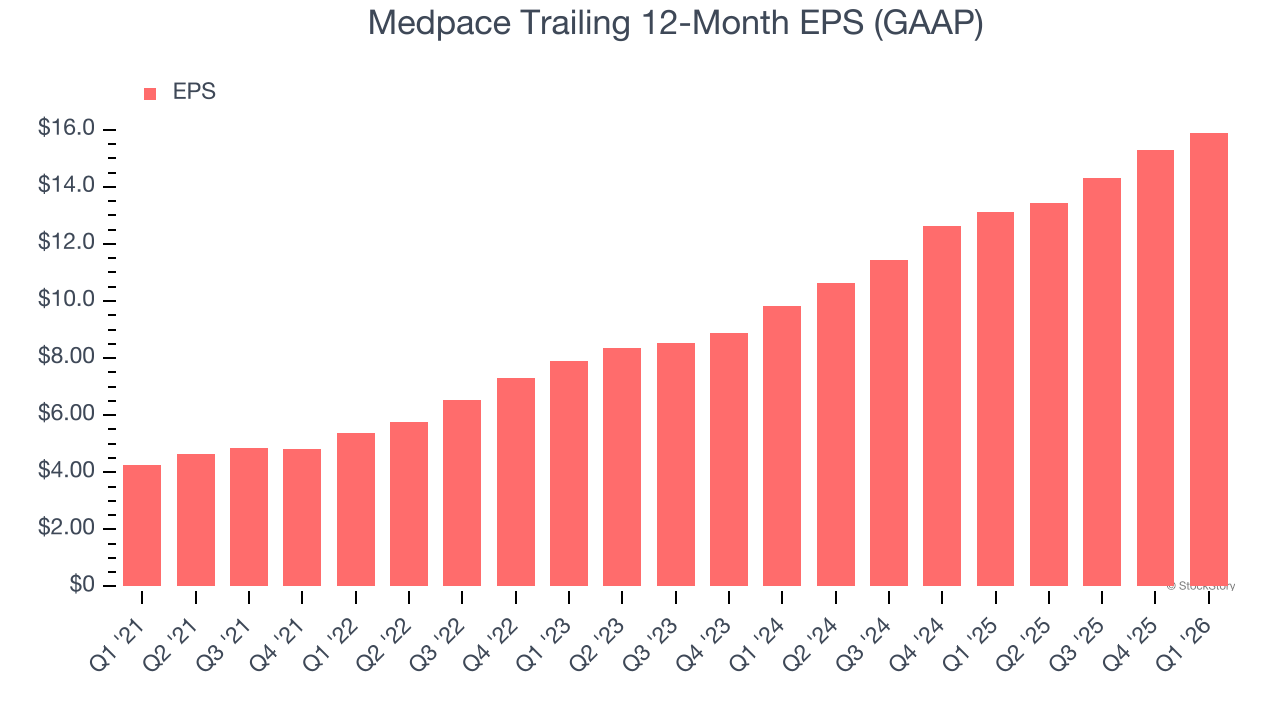 Medpace Trailing 12-Month EPS (GAAP)