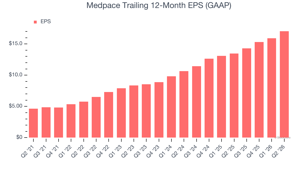 Medpace Trailing 12-Month EPS (GAAP)