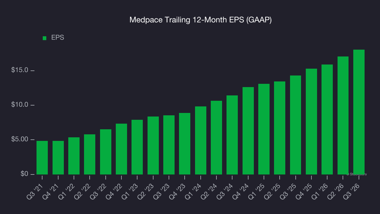 Medpace Trailing 12-Month EPS (GAAP)