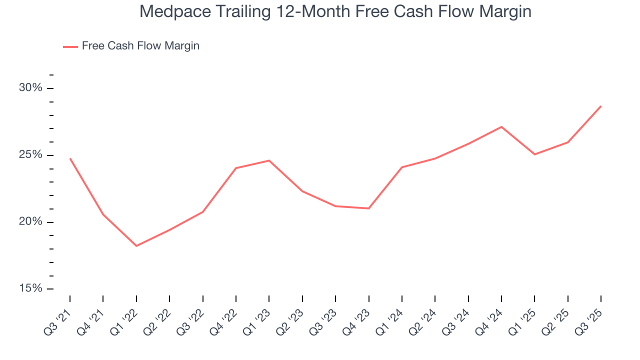 Medpace Trailing 12-Month Free Cash Flow Margin