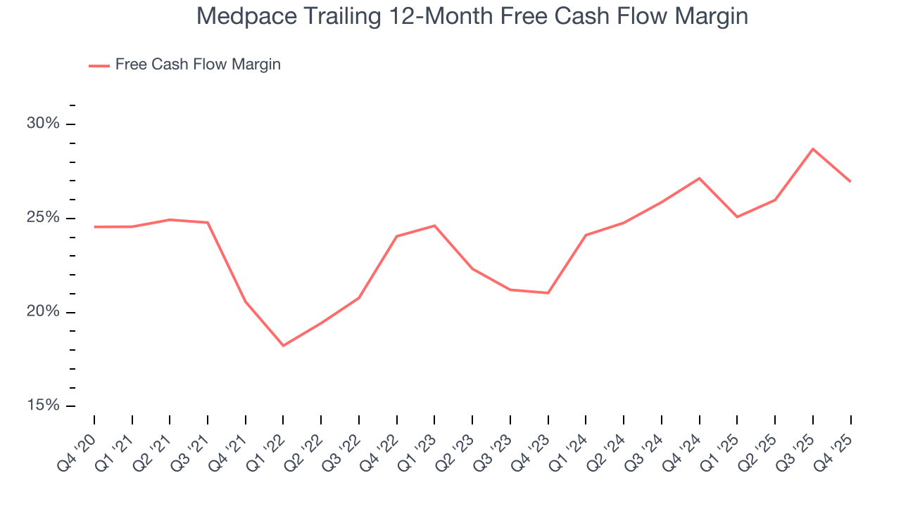 Medpace Trailing 12-Month Free Cash Flow Margin