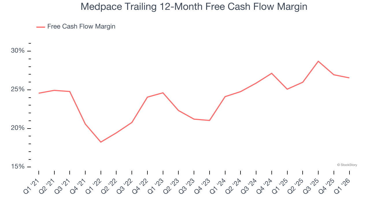 Medpace Trailing 12-Month Free Cash Flow Margin