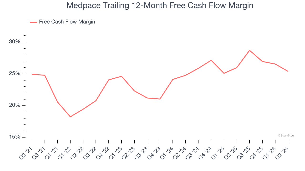 Medpace Trailing 12-Month Free Cash Flow Margin